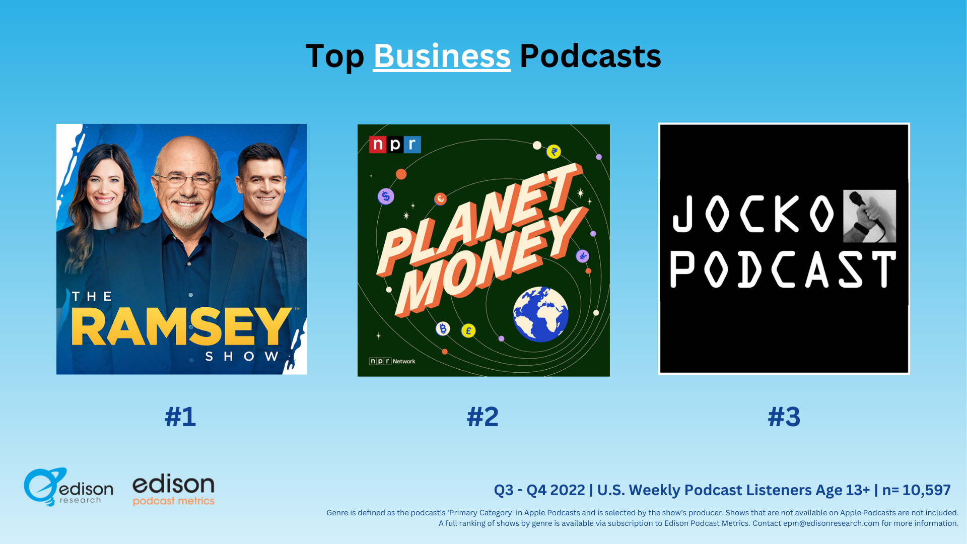 Top Podcasts in Business, Religion & Spirituality, and by reach - Edison Research