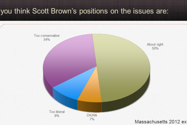 Scott Brown's positions on the issues