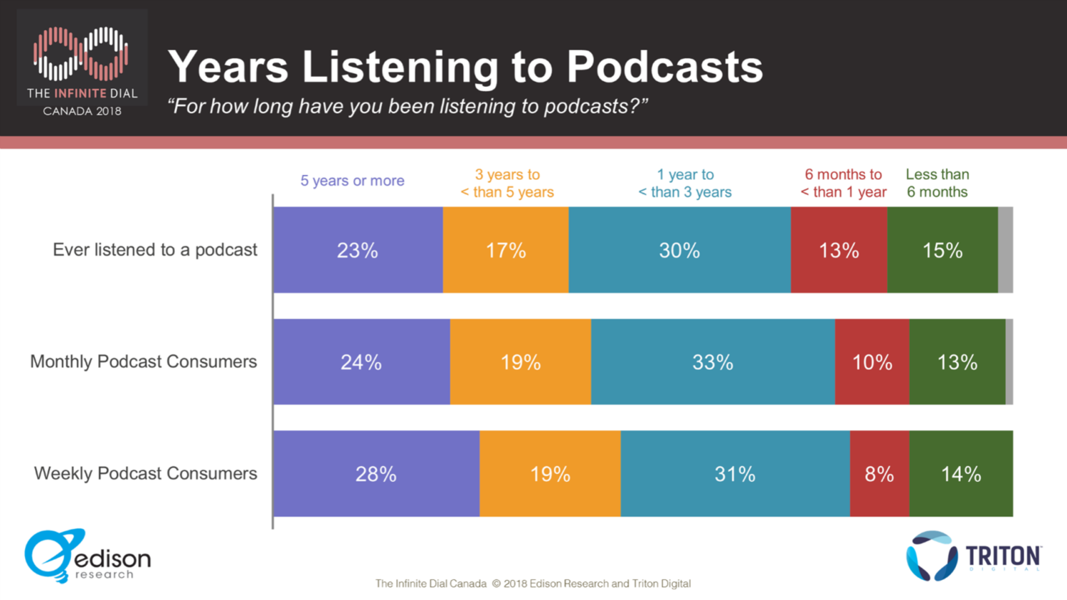 Years listening to podcasts Edison Research