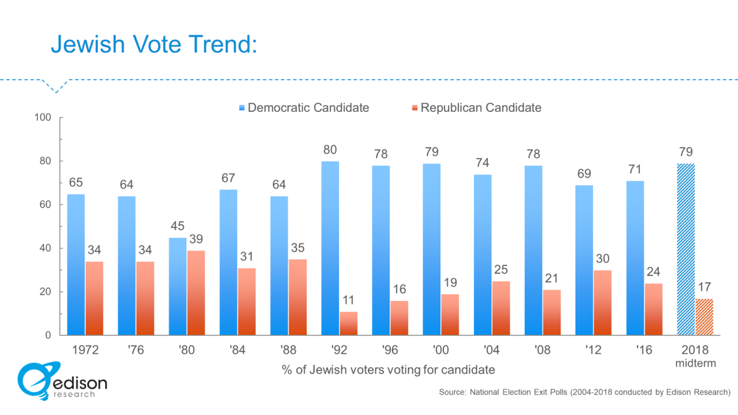 U.S. Election Exit Poll Analysis: The Jewish Vote - Edison Research