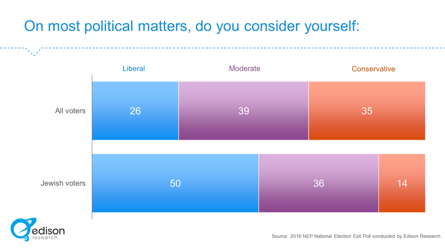 U.S. Election Exit Poll Analysis: The Jewish Vote - Edison Research