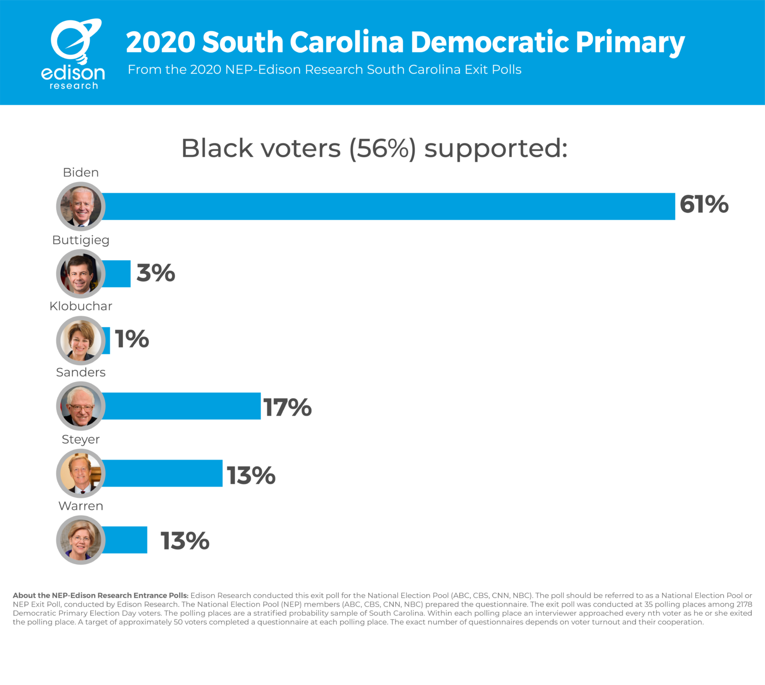 The South Carolina Primary A Quick Look at Black Voters Edison Research