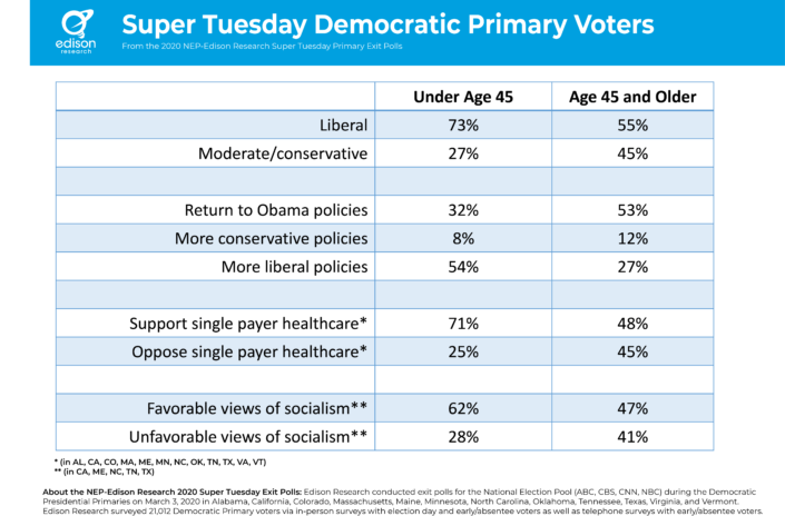 Super Tuesday Chart Edison Research 