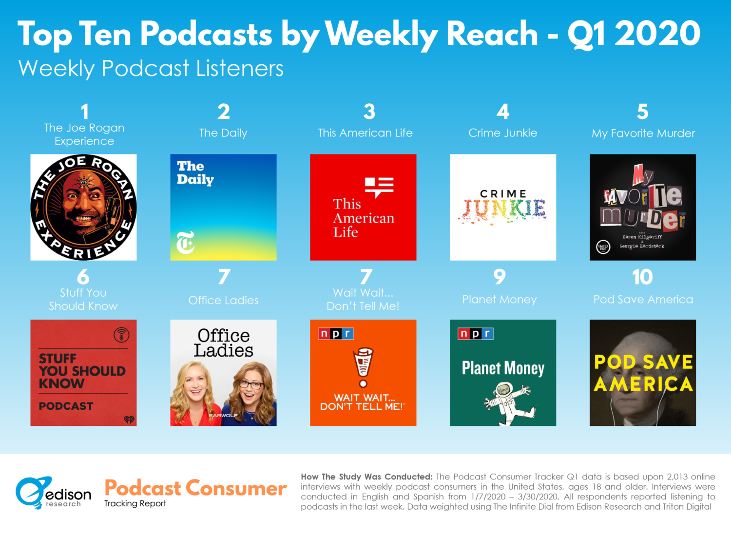 Edison Research U.S Top 10 Podcast Ranker Q1 2020 Edison Research