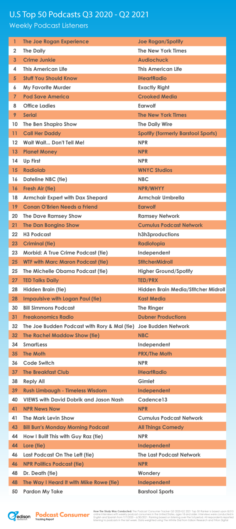 The Top 50 Most Listened to Podcasts in the U.S. Q2 2021 - Edison Research