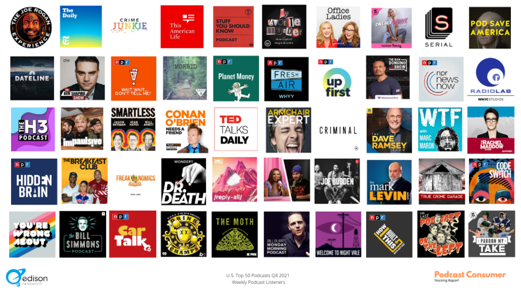 The Top 50 Most Listened To Podcasts in the U.S. Q4 2021 Edison Research