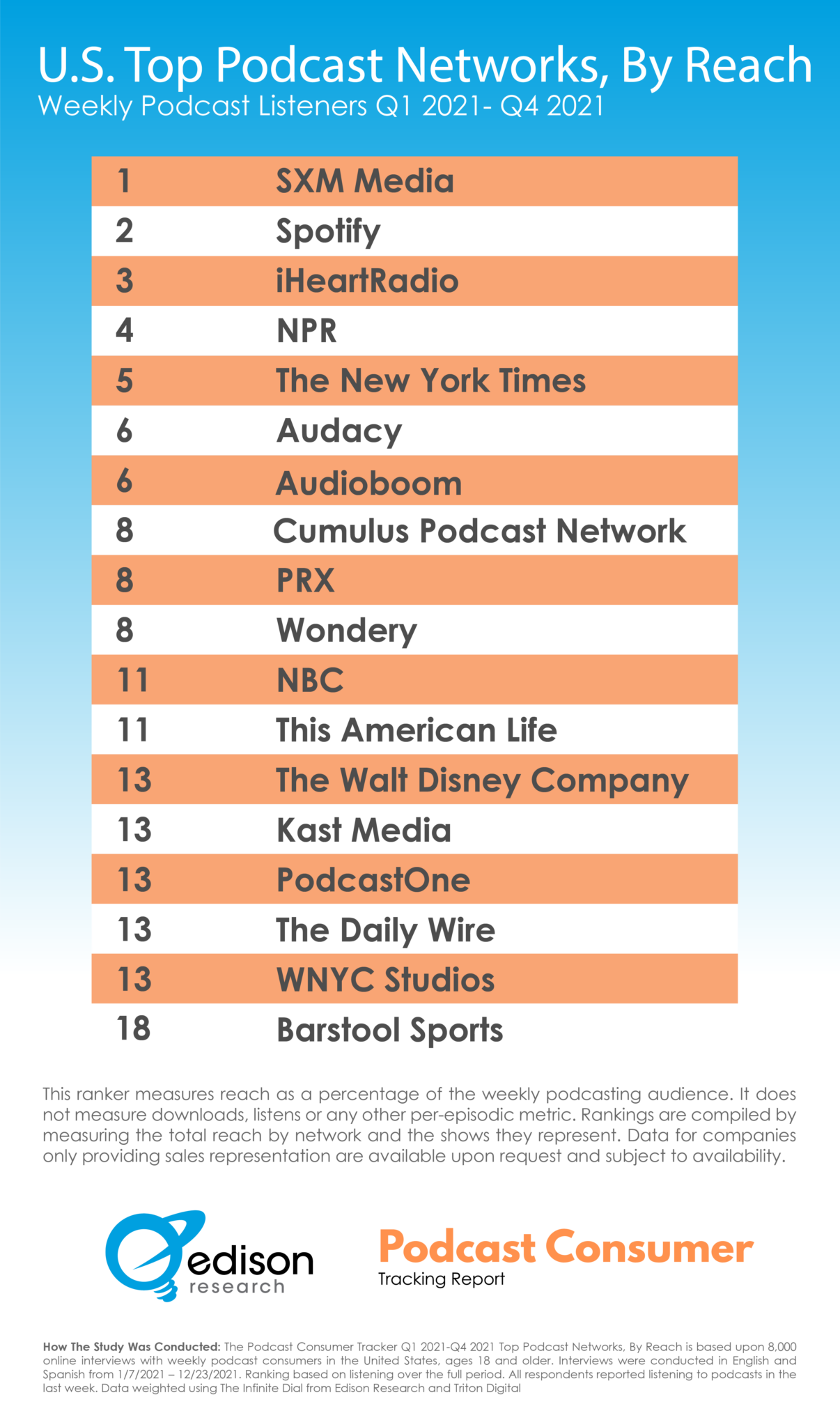 U.S. Top Podcast Networks by Reach Q4 2021 Edison Research