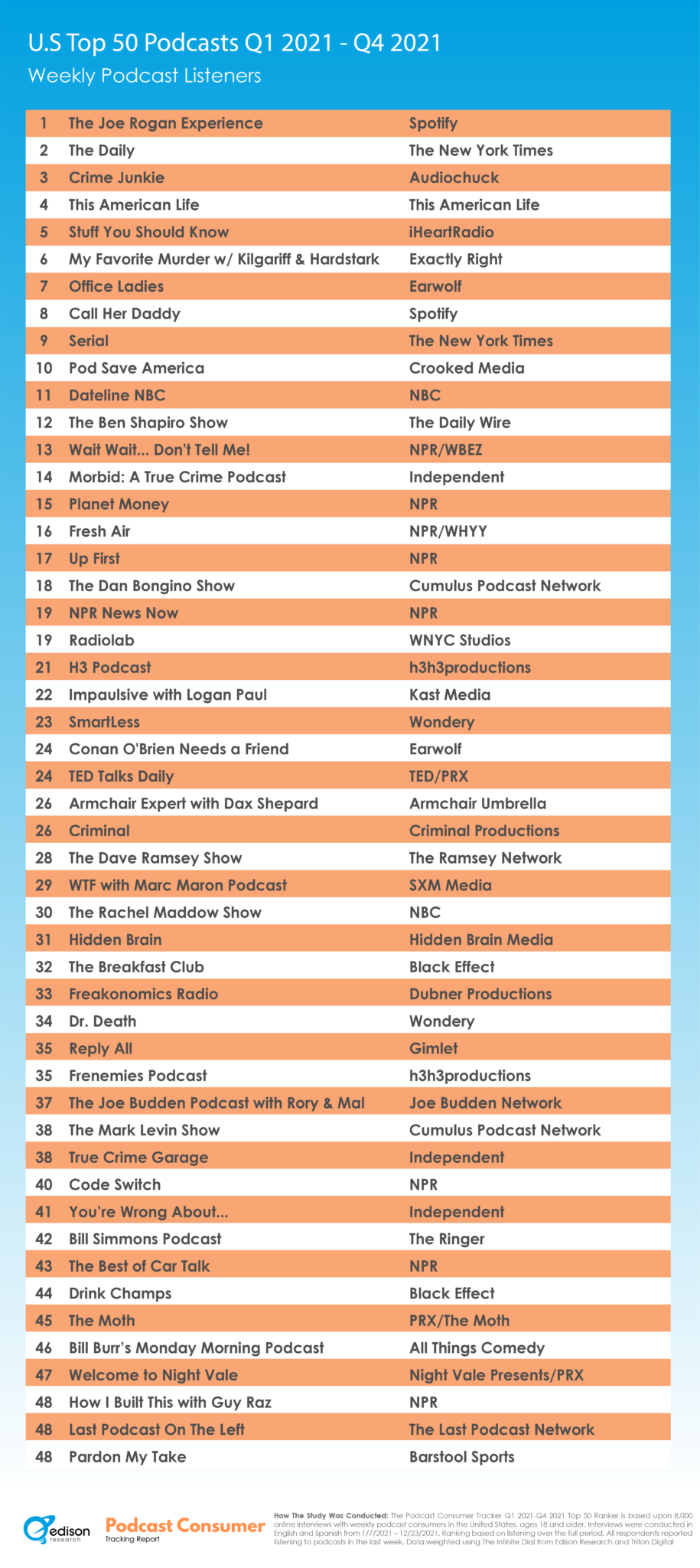 The Top 50 Most Listened To Podcasts in the U.S. Q4 2021 - Edison Research