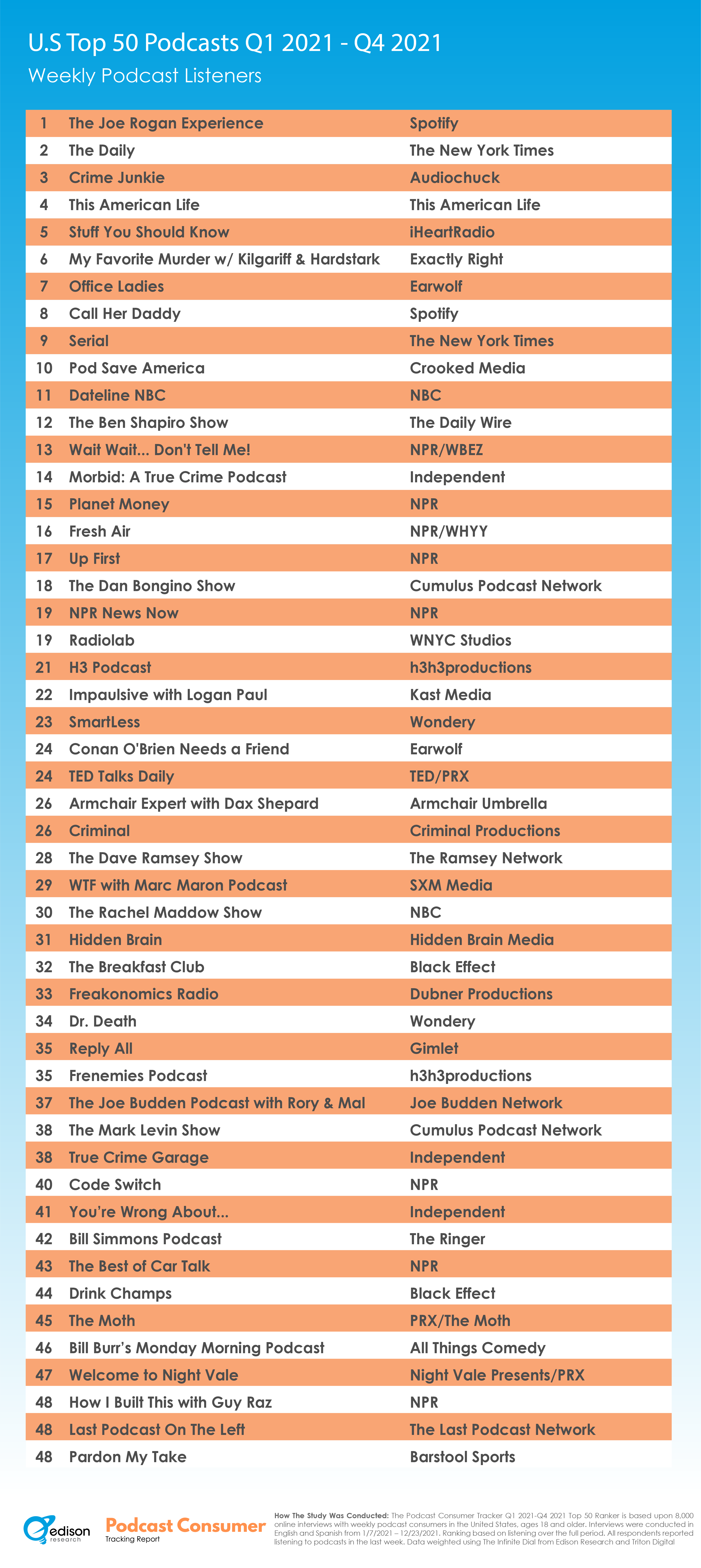 The Top 50 Most Listened To Podcasts in the U.S. Q4 2021 Edison Research