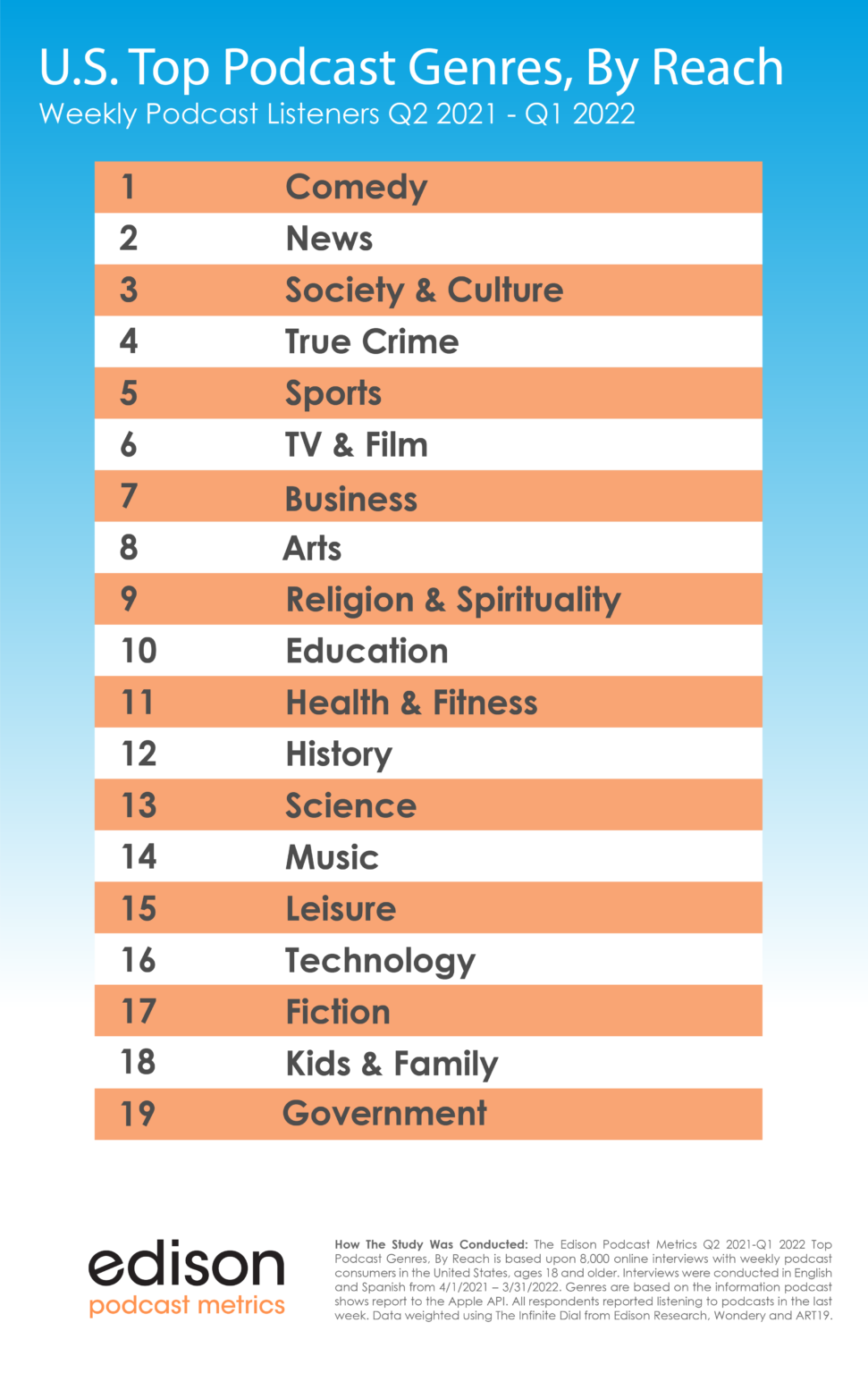 Comedy is Top Podcast Genre in U.S. - Edison Research