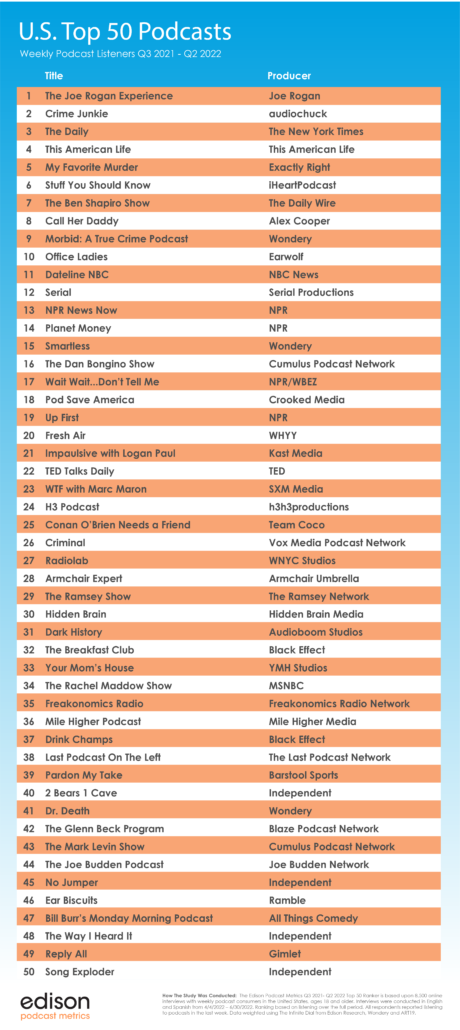 Top 50 Most Listened To Podcasts In The U.S. Q2 2022 - Edison Research