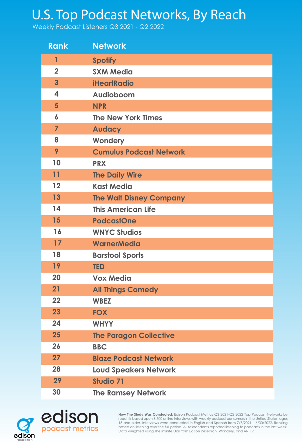 U.S. Top Podcast Networks, By Reach Q2 2022 Edison Research