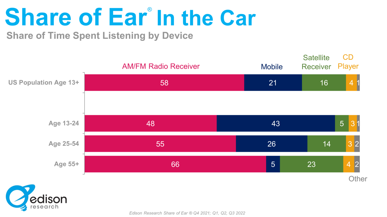 weekly-insights-11-22-22-radios-dominate-the-in-car-audio-experience