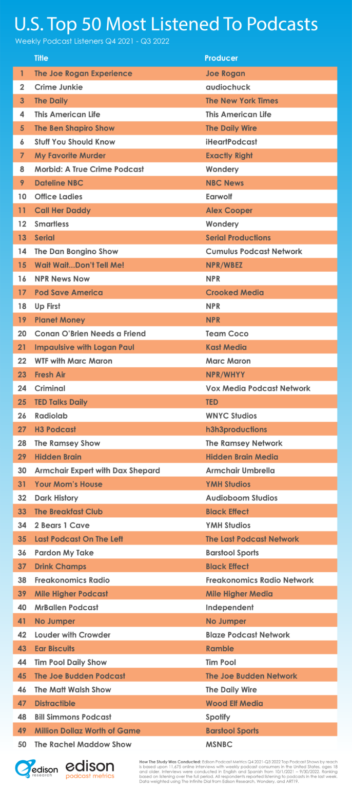 The Top 50 Most Listened To Podcasts In The U.S. Q3 2022 - Edison Research