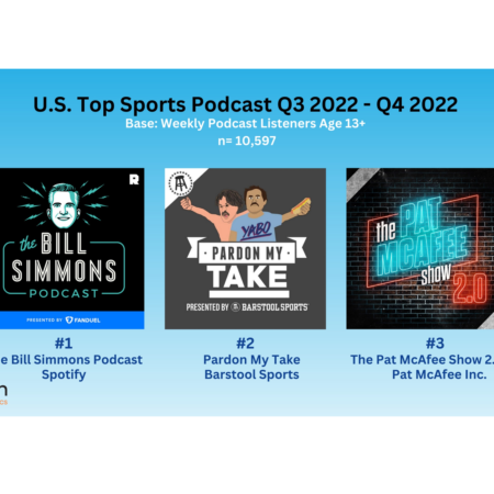 Top 50 Most Listened To Podcasts In The U.S. Q3-Q4 2022 From Edison ...