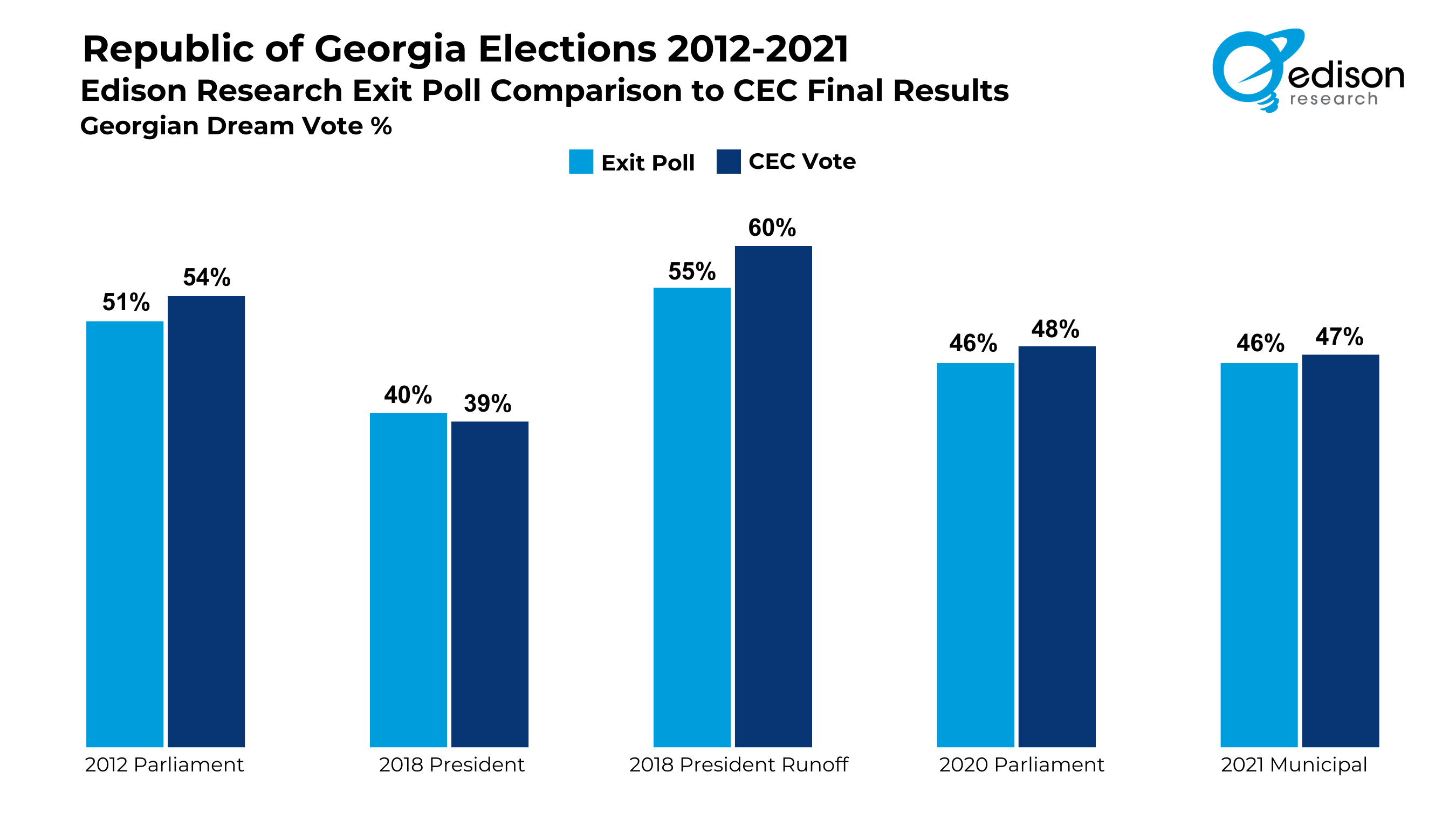 Edison Research 2024 Republic of Exit Poll Edison Research